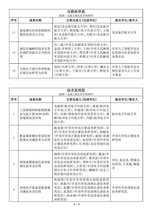 吳文俊人工智能科學(xué)技術(shù)獎初評通過項目公示 人工智能公共服務(wù)平臺技術(shù)咨詢服務(wù)